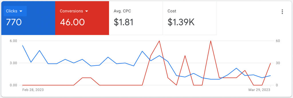 $1,390 → ~$7,400