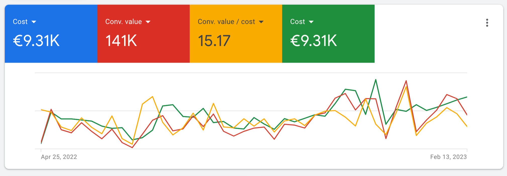 $9,310 → $141,000